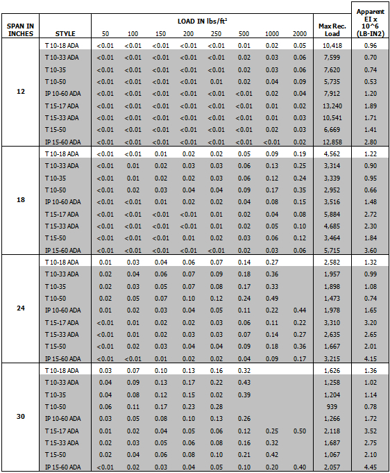 Pultruded Deflection Tables