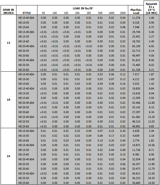 heavy-duty-frp-grating-deflection-tables